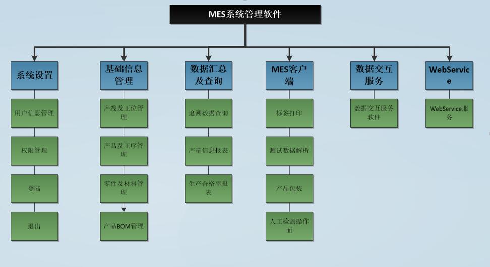制造執(zhí)行系統(tǒng)(MES) 制造執(zhí)行系統(tǒng)(MES)