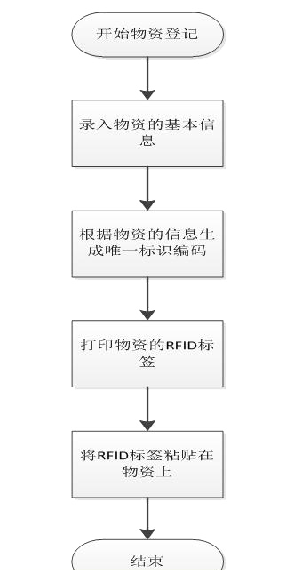 流程圖 流程圖