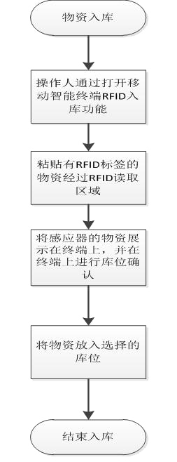流程圖 流程圖
