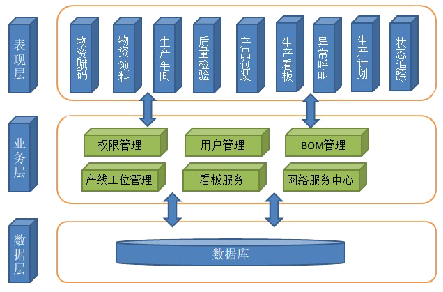 系統(tǒng)架構(gòu)