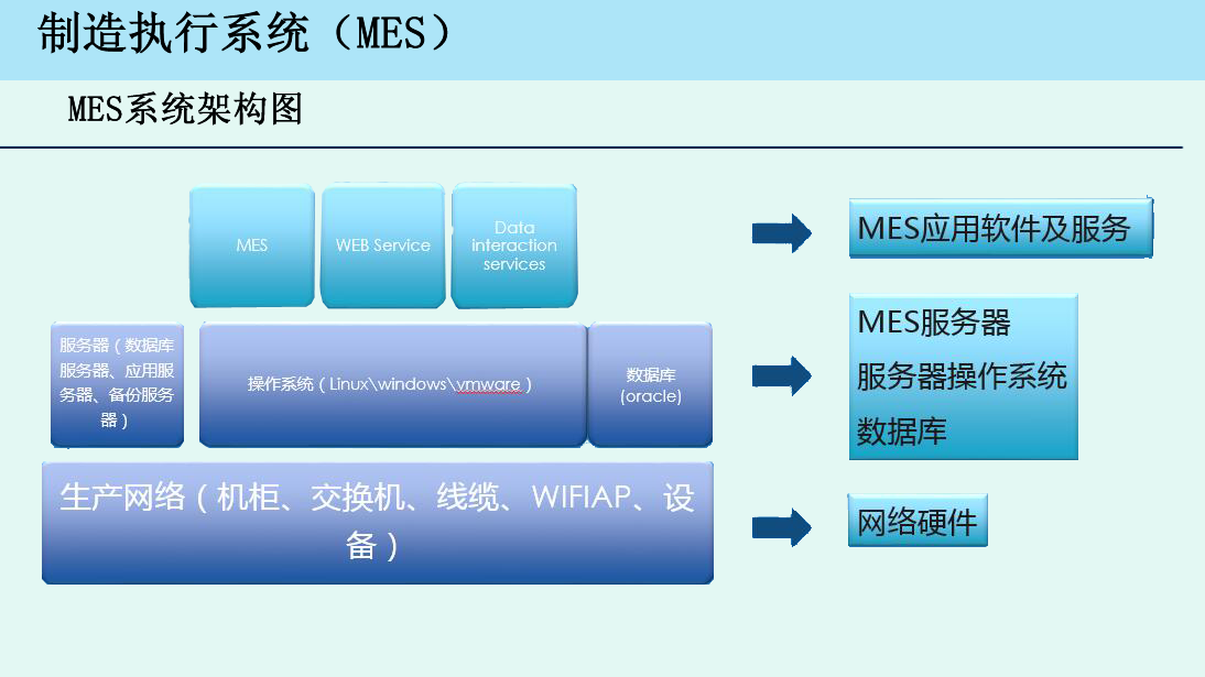 制造執(zhí)行系統(tǒng)(MES) 制造執(zhí)行系統(tǒng)(MES)