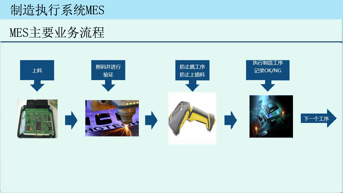 制造執(zhí)行系統(tǒng)(MES) 制造執(zhí)行系統(tǒng)(MES)