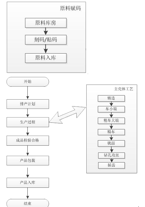 流程圖