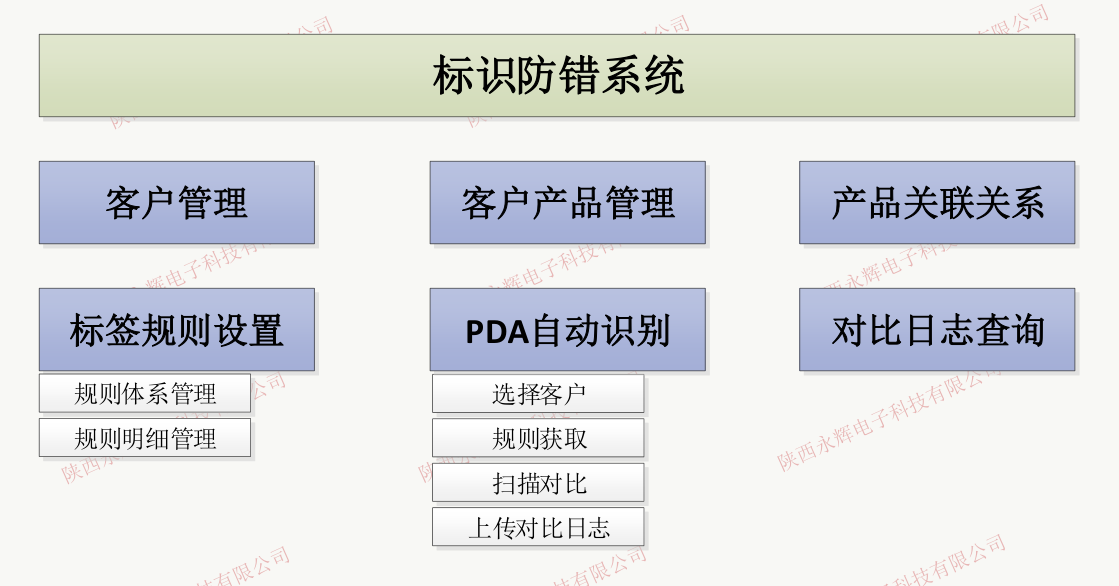 防錯(cuò)系統(tǒng) 防錯(cuò)系統(tǒng)
